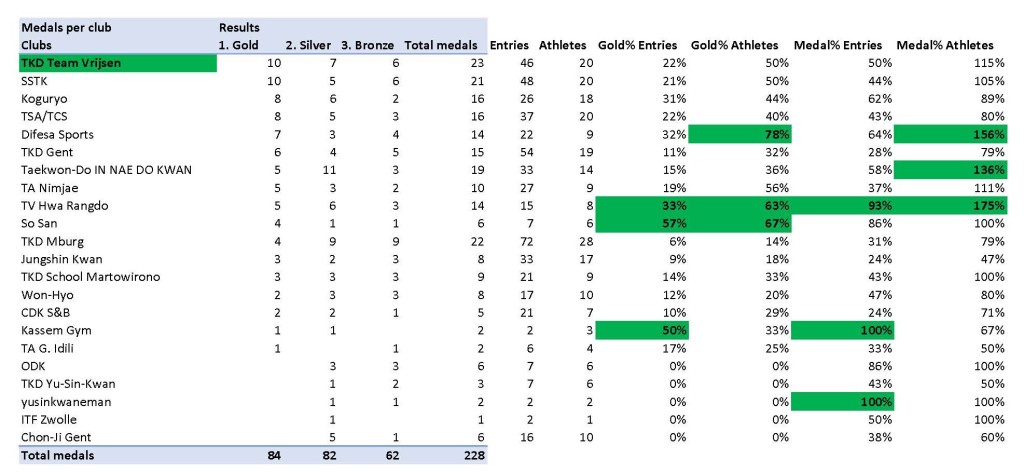 Medal Analysis Open Zeeuwse 2018